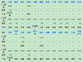 建材价格一览表  螺纹钢筋价格今日报价