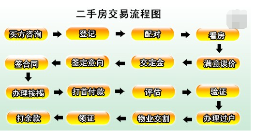 买卖二手房的交易流程  二手房交易流程