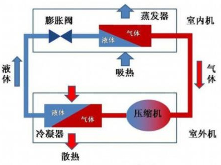 空调原理是什么 关于空调平时需要注意什么?