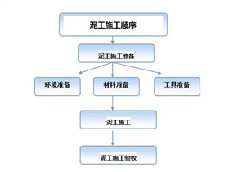 你应该知道的泥工施工流程和注意事项