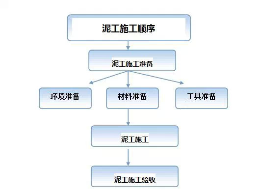 你应该知道的泥工施工流程和注意事项