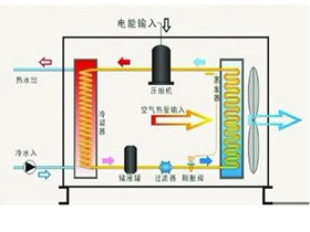 地源热泵原理  水源热泵优缺点