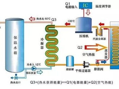 电器选购:空气能热水器原理及其优势