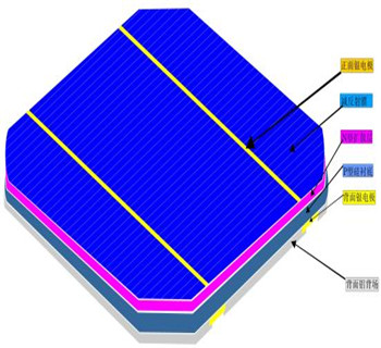太阳能电池板发电原理  太阳能电池片生产流程