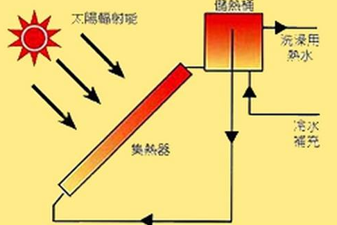 太阳能热水器原理  太阳能热水器工作原理