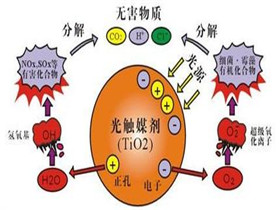 新房除甲醛最好的方法  光触媒除甲醛能用多久